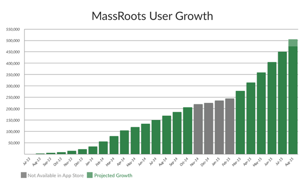 MassRoots User Growth