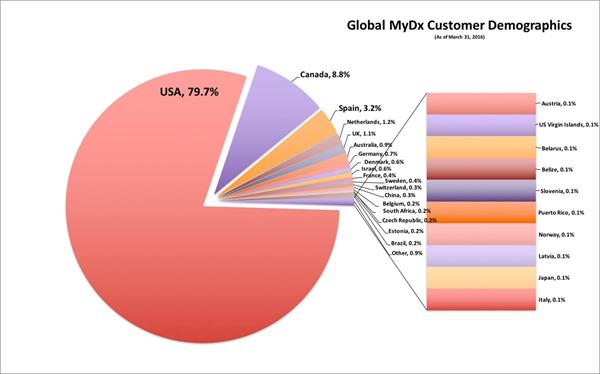 Global MyDx Customer Demographics
