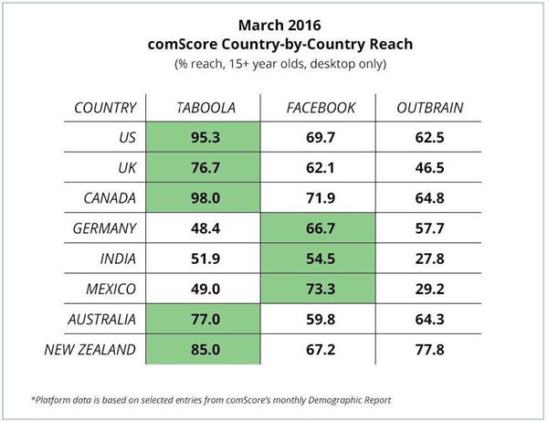 March 2016, comScore Country-by-Country Reach