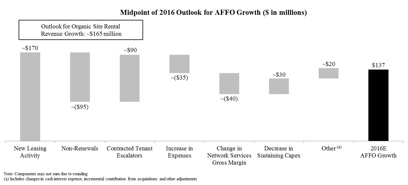 Midpoint of 2016 Outlook for AFFO Growth