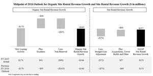 Midpoint of 2016 Outlook for Organic Site Rental Revenue Growth and Site Rental Revenue Growth