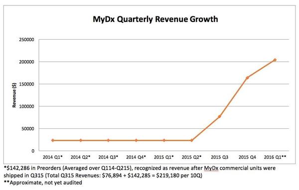 MyDx Quarterly Revenue Growth