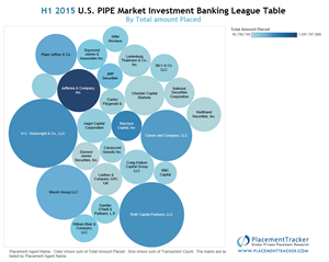 H1 2015 US PIPE Market Investment Banking League Table