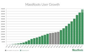 Massroots User Growth