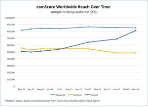 comScore Worldwide Reach Over Time