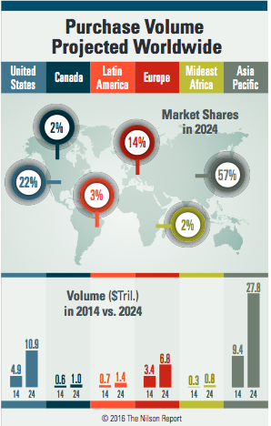 The Nilson Report Purchase Volume 2014 vs 2024.png