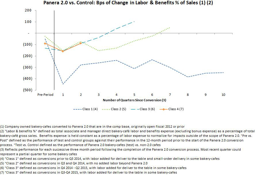 Bps of Change in Labor & Benefits %, Pre vs Post Panera 2.0