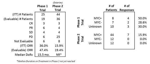 CUDC-907 Phase 1 and Phase 2 (Interim) Trial Results