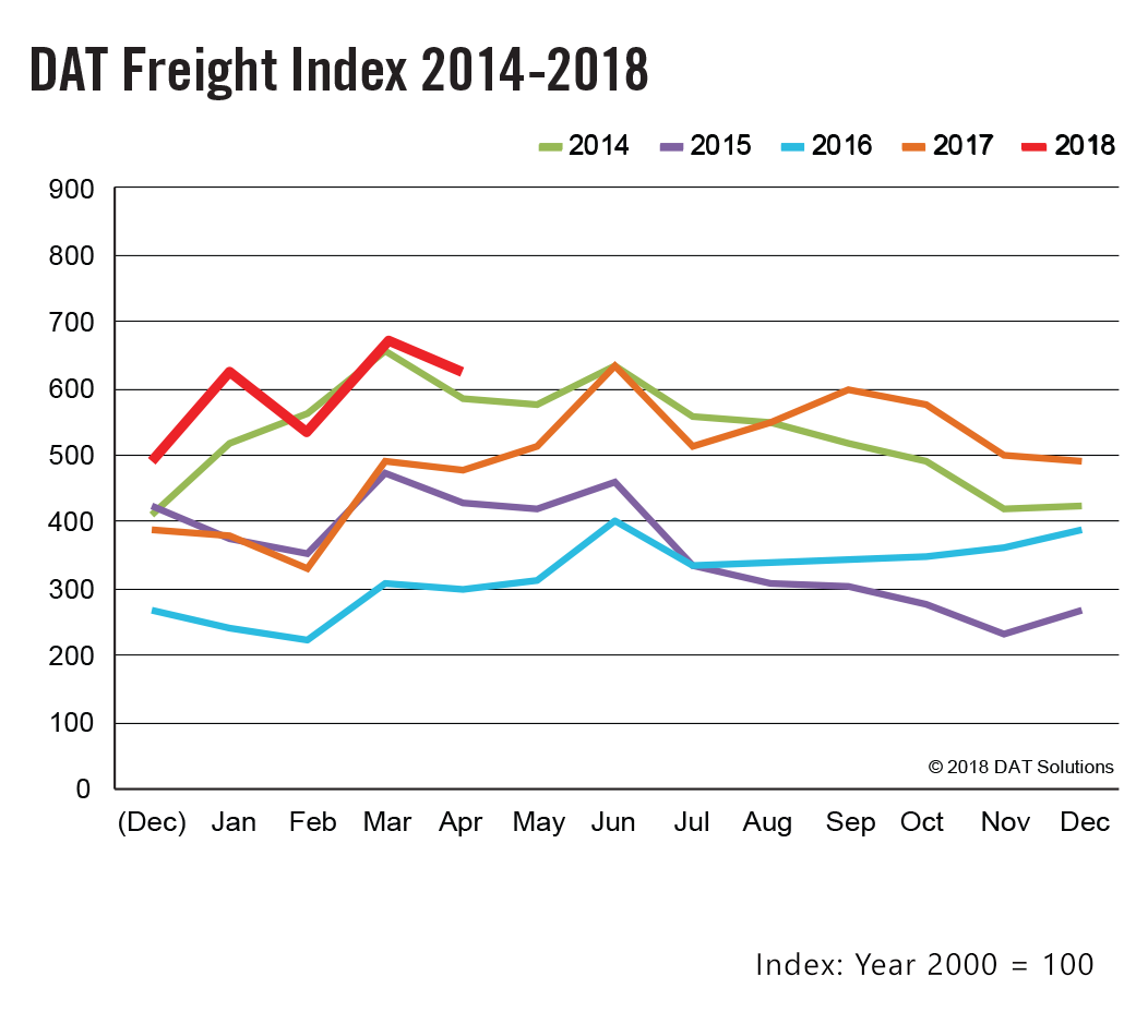 DAT Freight Index April 2018