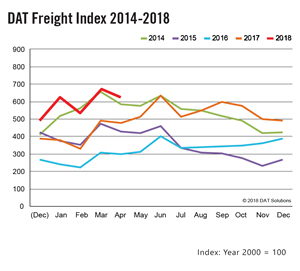 DAT Freight Index April 2018