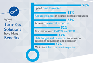 Why Turn-Key Solutions Have Many Benefits 