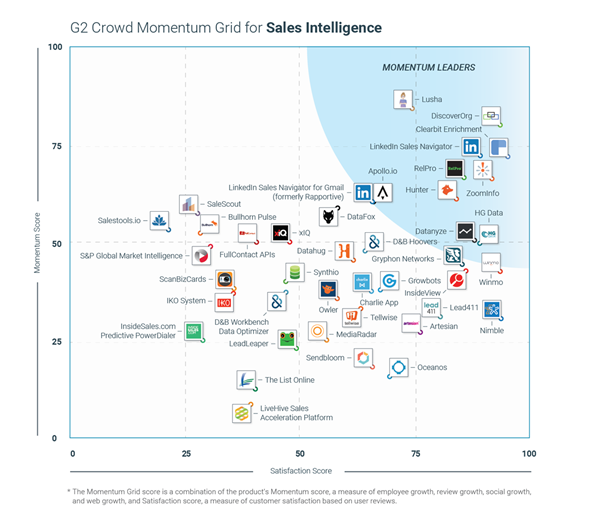 Sales Intelligence Momentum Grid
