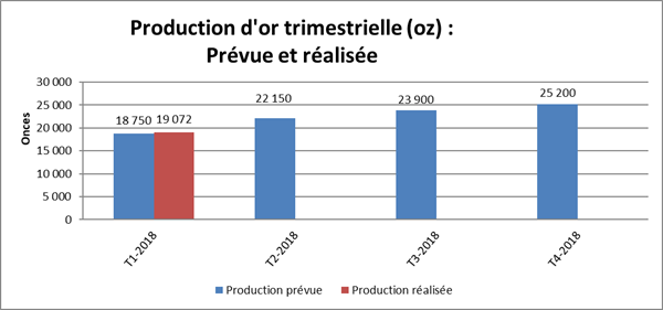 Production d'or trimestrielle