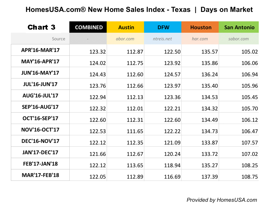 Texas - New Homes Days on Market - HomesUSA.com