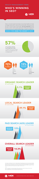 Infographic Who's Winning in SEO