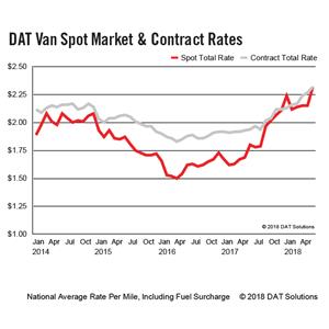 DAT Van Spot Market and Contract Rates