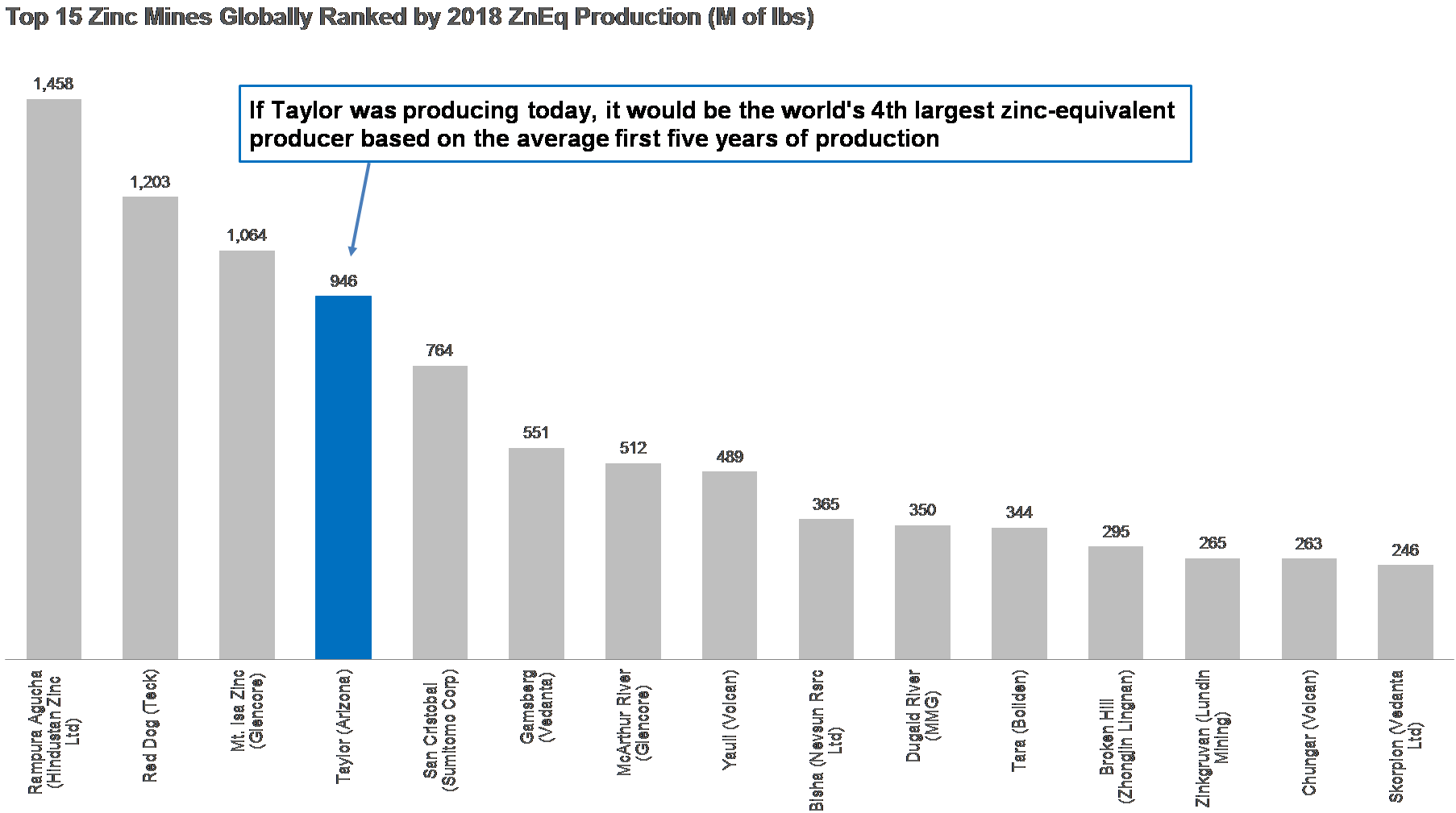 Figure 2. Taylor Will be One of the World's Top 5 Zinc Mines