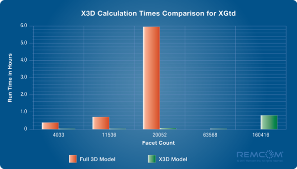 XGtd's X3D RCS model reduces calculation times to minutes as opposed to hours or days and supports tremendously detailed, high resolution geometries.