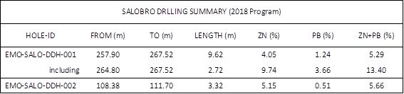 Drilling results to date