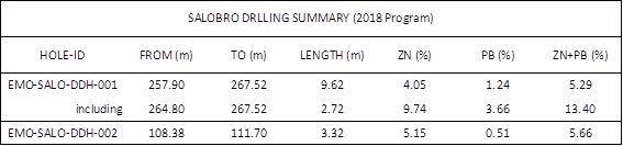 Drilling results to date