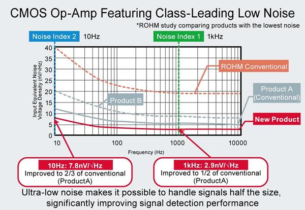 ROHM's LMR1802G-LB CMOS Op-Amp Featuring Class-Leading Low Noise