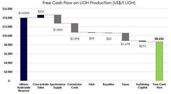 Free Cash Flow on LiOH Production (US$/t LiOH)