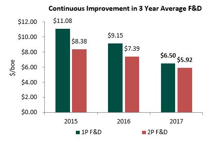 Continuous Improvement in 3 Year Average F&D