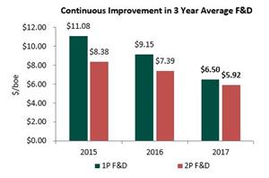 Continuous Improvement in 3 Year Average F&D