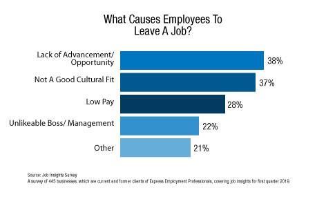 What causes employees to leave a job?