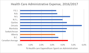 2016/2017 Health Care Administrative Expense 