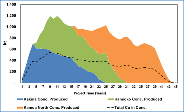 Figure 10. 12 Mtpa scenario concentrate and metal production.