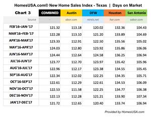Texas: New Homes Sales Index - Days on Market through Dec. 2017 (Chart 3)