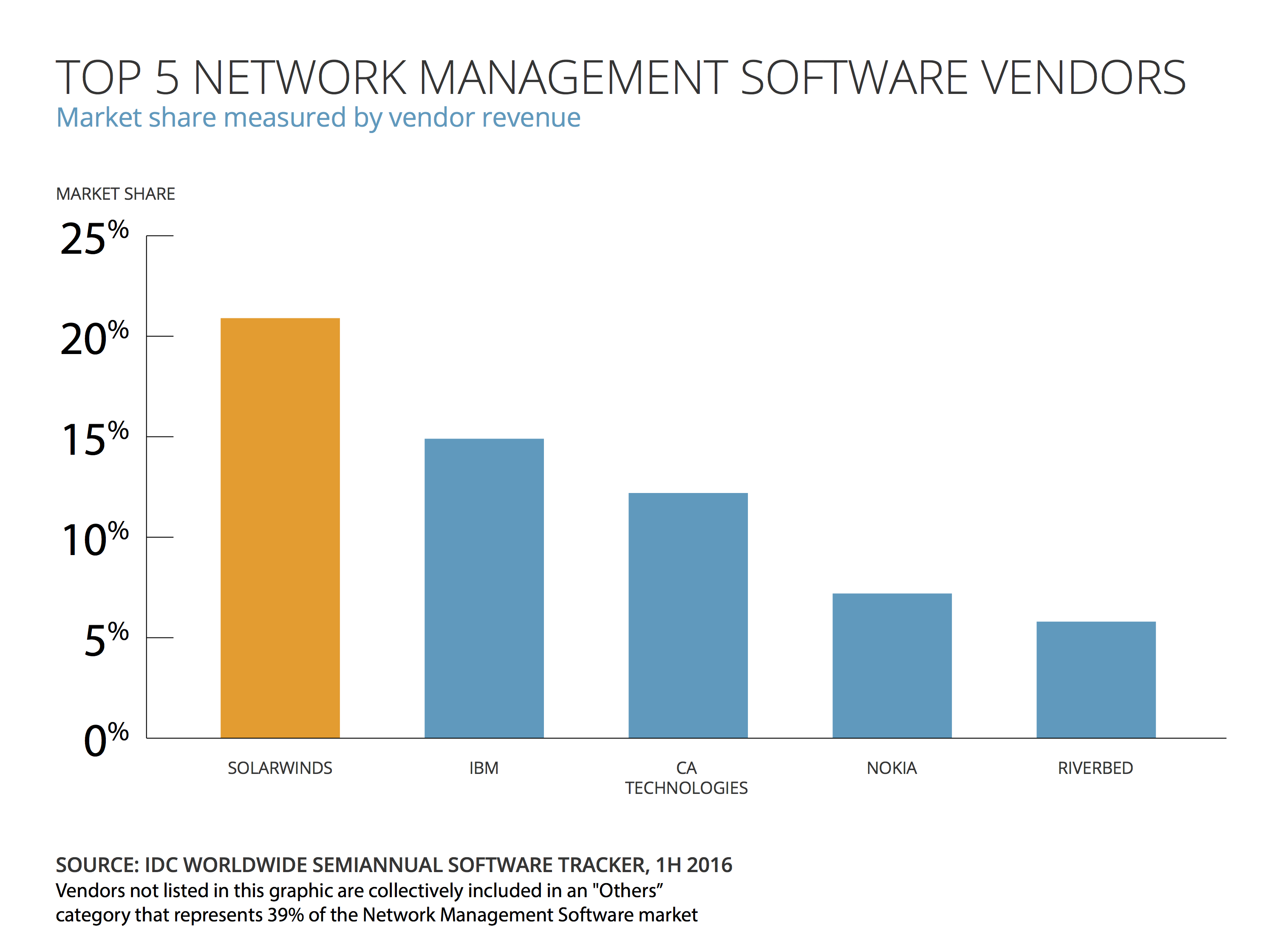 Network Management Software Market Share (IDC)