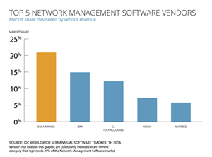 Network Management Software Market Share (IDC)