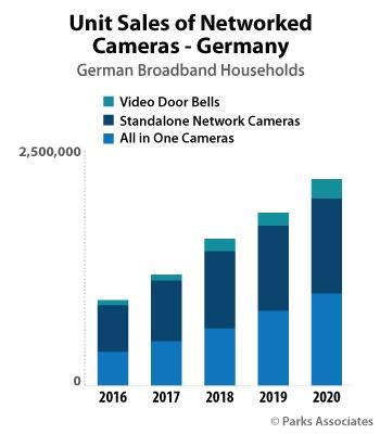 Chart-PA_Unit-Sales-Networked-Cameras-Germany_350x400