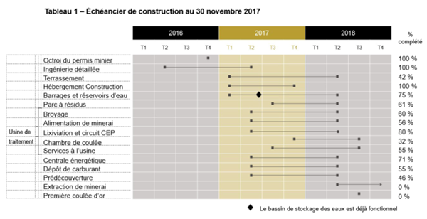 Tableau 1 – Échéancier de construction au 30 novembre 2017