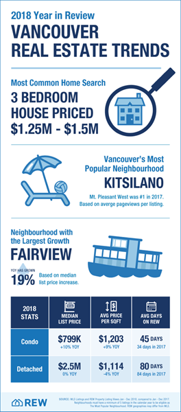 Vancouver Real Estate Trends, 2018 Year in Review by REW (Real Estate Wire). www.rew.ca 