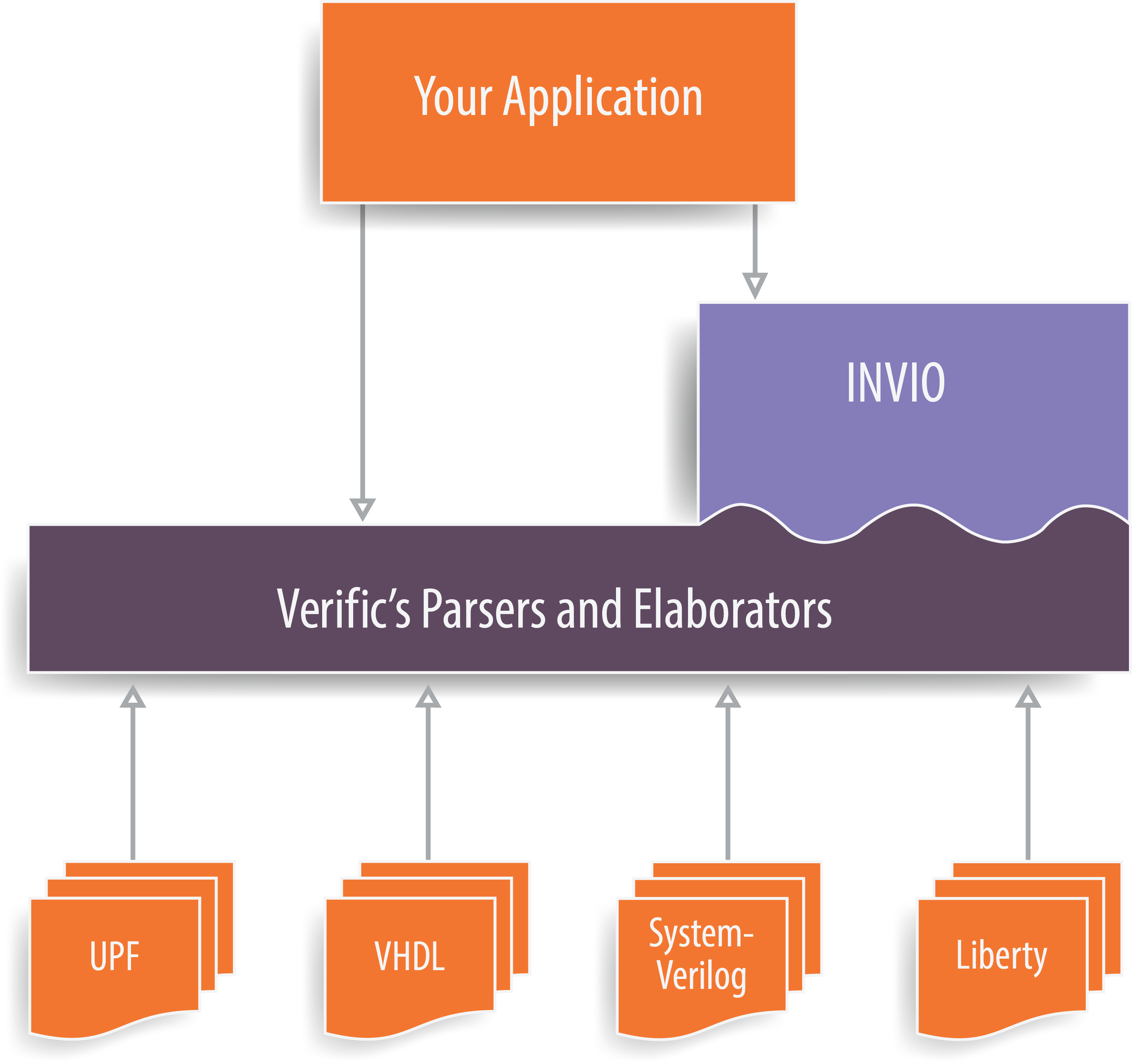 INVIO Platform integration with Verific's parser platform.