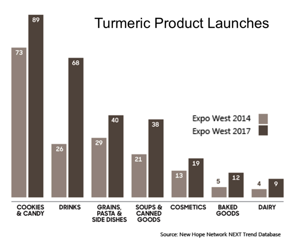 Turmeric continues to be one of the fastest growing ingredients featured in new product launches.