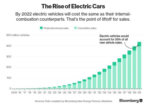 Future Electric Car Sales
