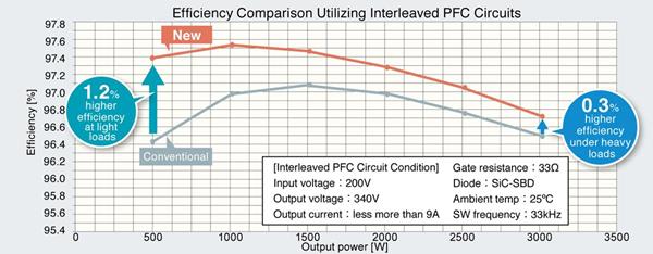 Efficiency Comparison Utilizing Interleaved PFC Circuits