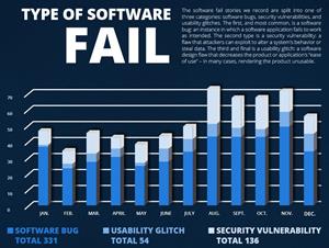 2017 Software Failures By Type