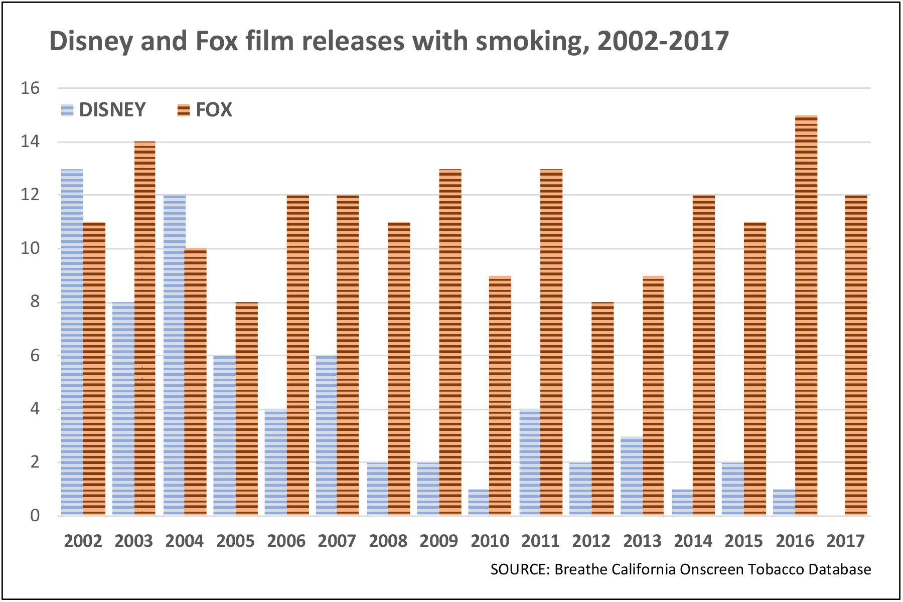 Disney and Fox films with smoking, 2002-2017