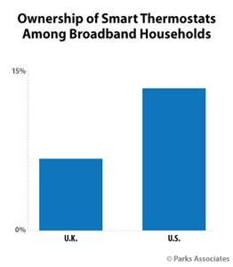 Chart-PA_Ownership-Smart-Thermostats-Among-Broadband-Households_350x400