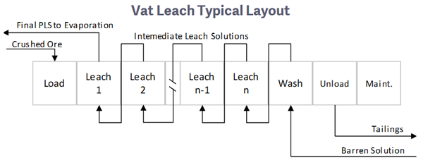 Vat leach typical layout