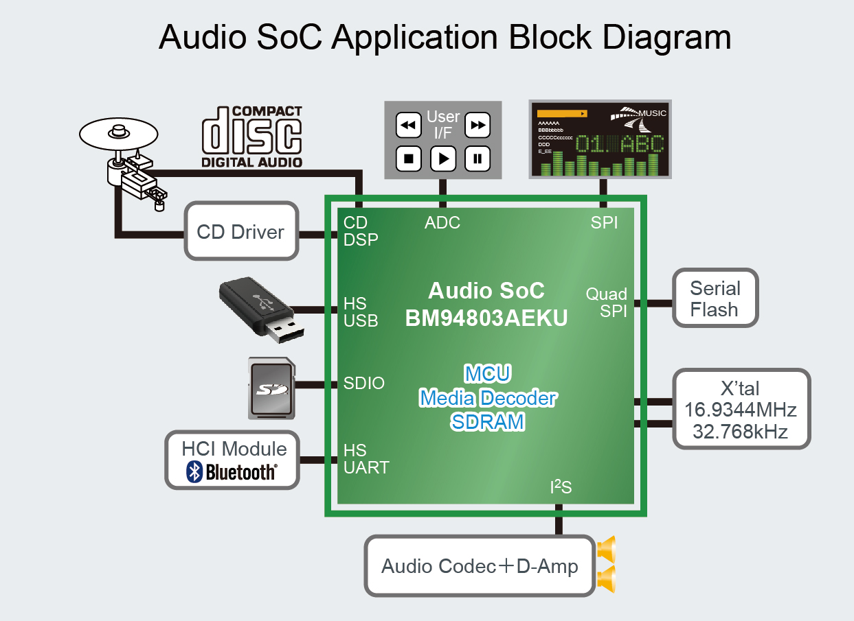 New Auido SoC Application Block Diagram