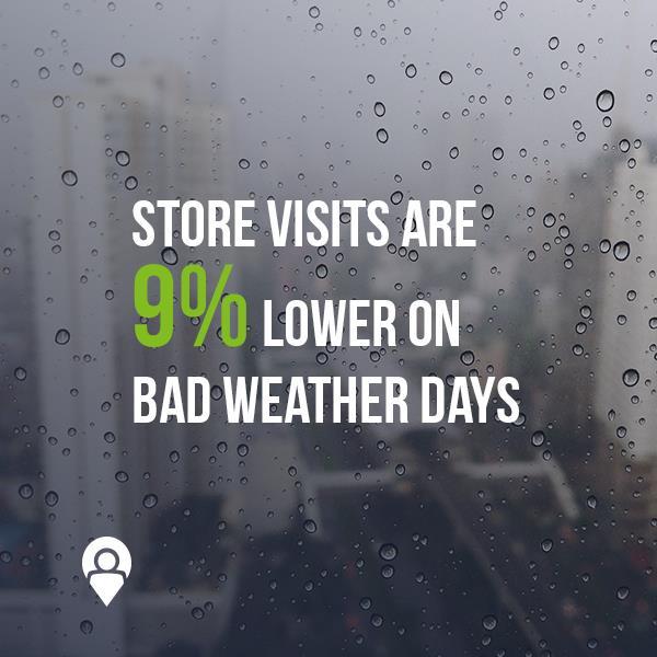 Store visits are 9% lower on bad weather days | www.xad.com