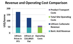 Revenue and Operating Cost Comparison