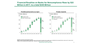 Financial Penalties on Banks for Noncompliance Rose