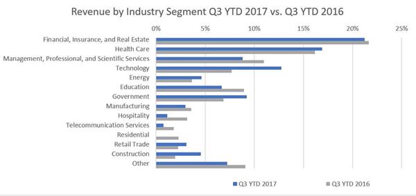 Revenue by Industry Segment Q3 YTD 2017 vs. Q3 YTD 2016